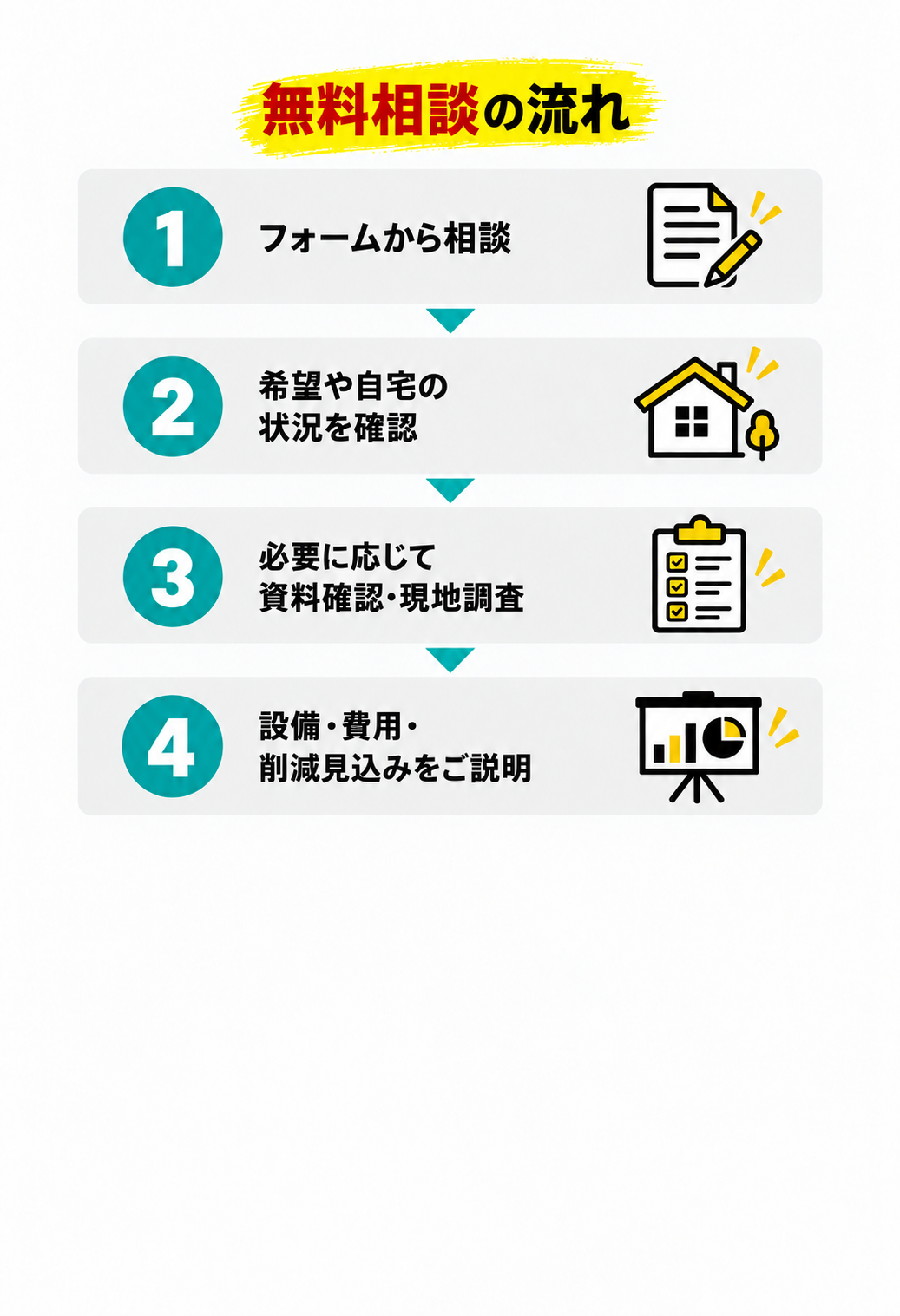無料相談の流れ:フォーム、状況確認、資料確認・現地調査、設備・費用・削減見込みの説明