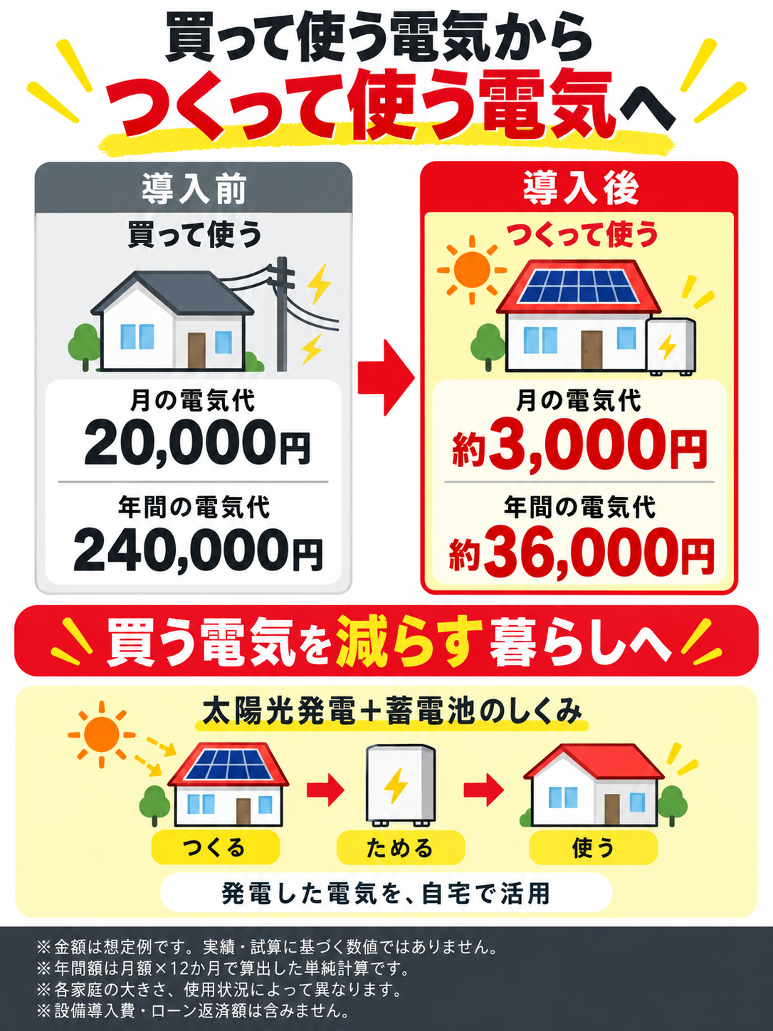 買って使う電気からつくって使う電気へ。月額20000円から約3000円、年間240000円から約36000円の想定例と太陽光・蓄電池の仕組み。実績・試算ではなく、設備費・ローン返済額は含みません。