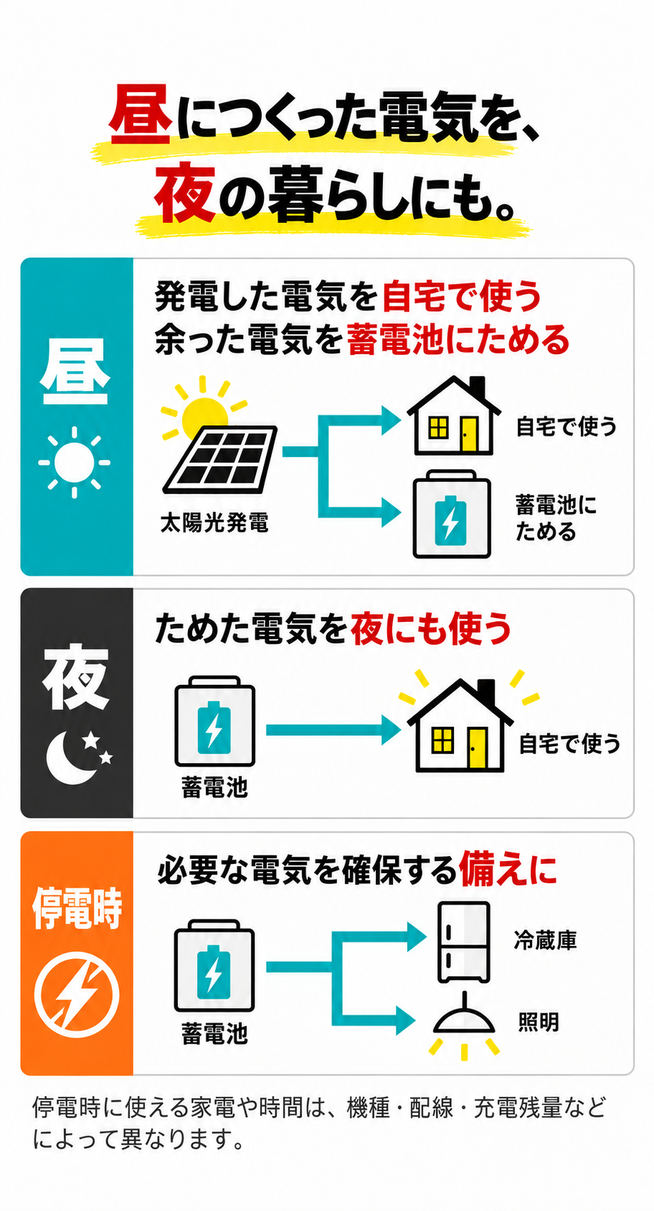 昼につくった電気を、夜の暮らしにも。昼・夜・停電時の使い方と利用条件。